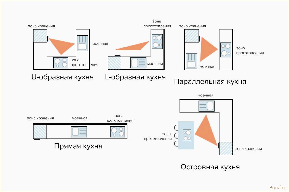 (создаем дизайн кухни, в дизайн кухни, дизайн кухонь) Lучшие идеи для дизайна кухонь хрущевок: преобразуйте пространство с минимальными затратами